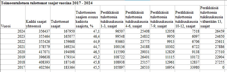 Toimeentulotuen tulottomat saajat 23.1.2025